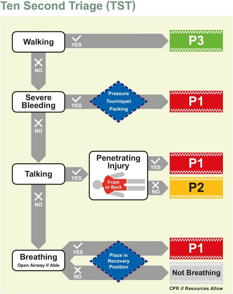 tst triage